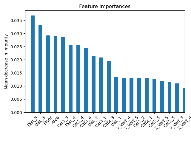 FeatureImportances